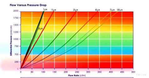 Pressure difference flow curve graph （10” cylinder filter）