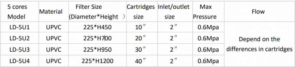 The parameter for 5 -cores of UPVC precision filter .