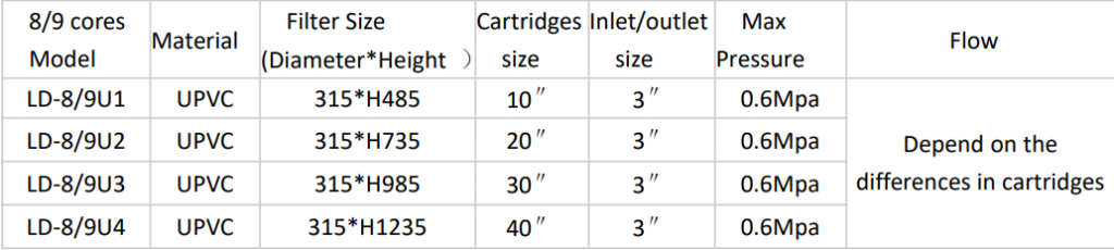 The parameter for 8/9 -cores of UPVC precision filter .